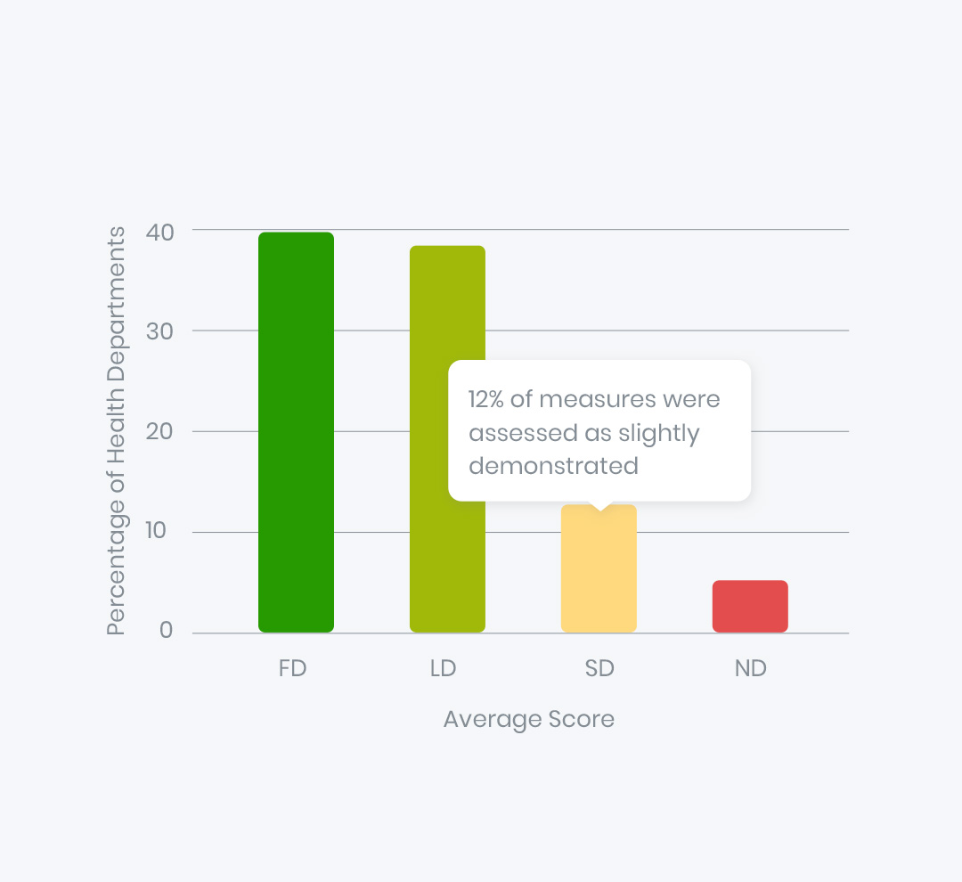 Bar chart illustrating the distribution of health department performance, highlighting that 12% of measures were assessed as slightly demonstrated