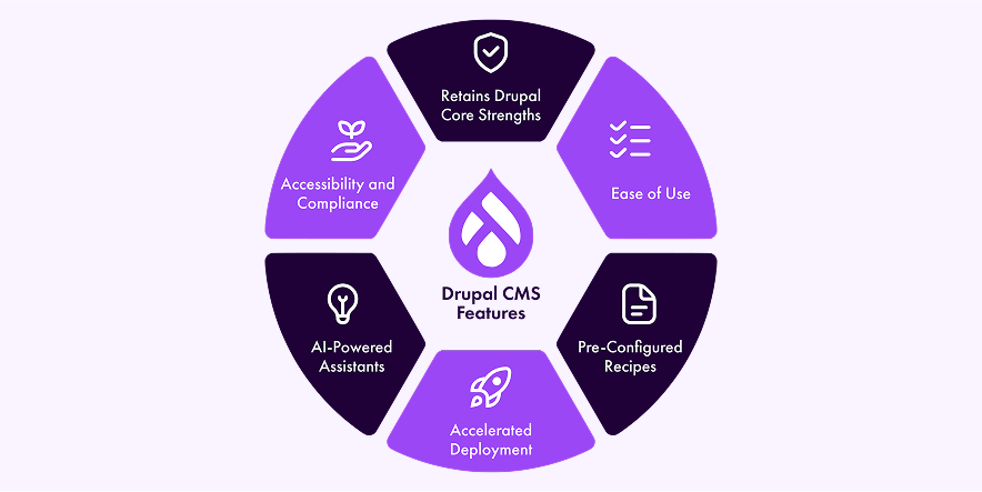 graphic showing the features of Drupal CMS