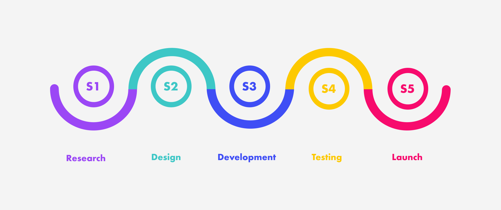 graphic roadmap showing 5 stages: research, design, development, testing, launch